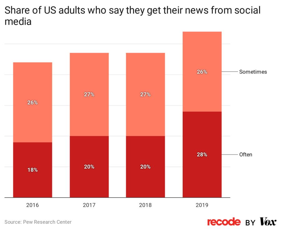 Graph showing the recent increase in citizens getting most or all of their political information via social media. As social media is already known to be faulty and inconsistent, with a multitude of lies and incorrect facts, this is troubling.