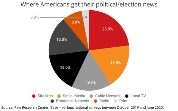 This graph demonstrates the imbalance and inconsistency of information, and where it comes from. Social media has a surprising 18%. 