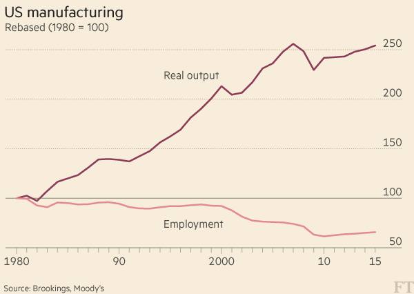 Graph displaying the manufacturing job loss compared to technological production