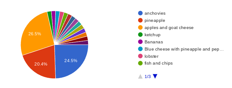 These are the results of the pizza poll sent out.