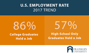 College graduates vs non college graduates employment rate