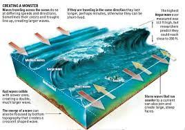 Model of how a rogue wave forms.