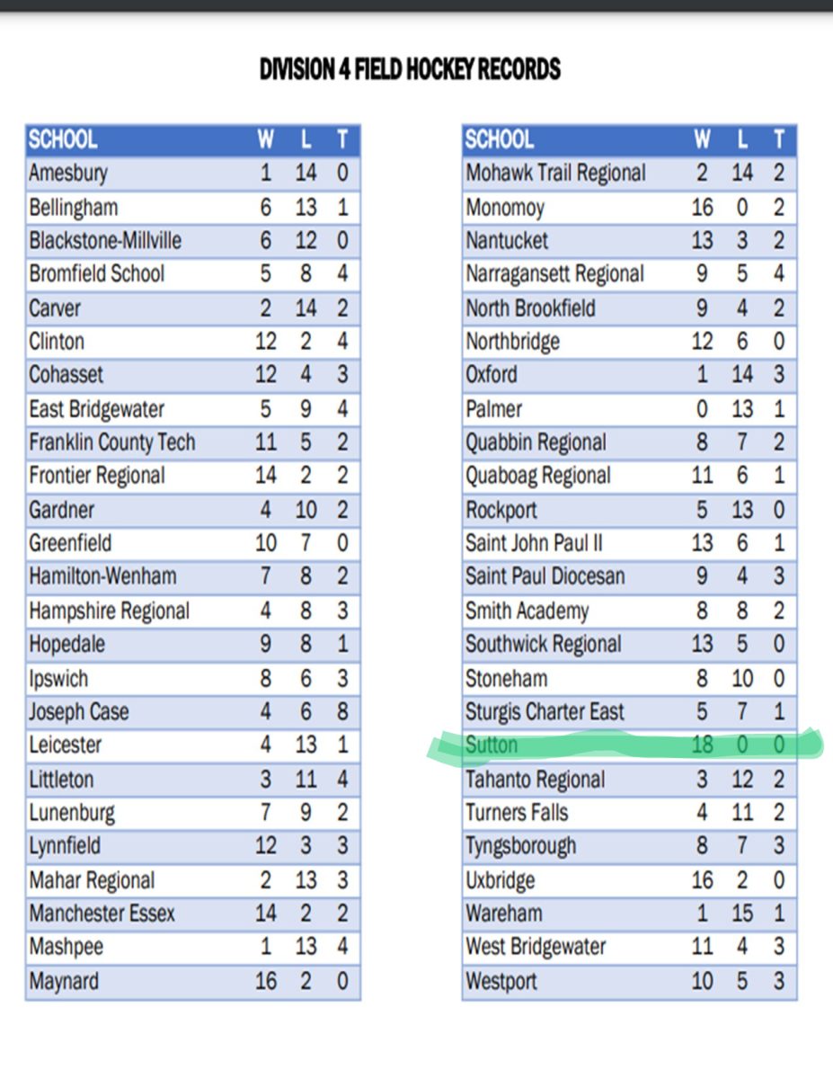 This list of D4 records shows Sutton with the only perfect record of 18-0-0.