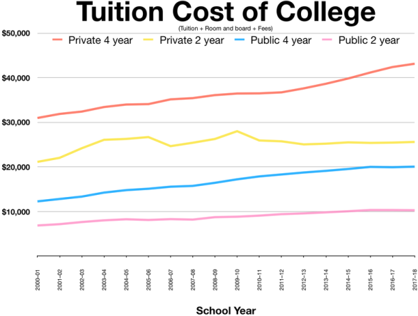 College keeps getting more and more expensive, but there are ways to save and make it less expensive. (Wikideas1--Public Domain)